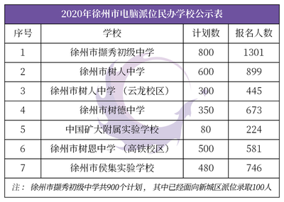 2020年徐州市民辦學(xué)校全面實(shí)行電腦派位招生